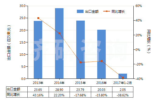 2013-2017年2月中國六亞基甲烷二異氰酸酯(HS29291040)出口總額及增速統(tǒng)計